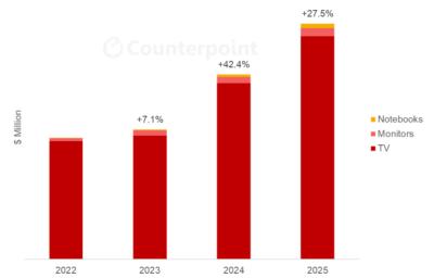 DSCC：2024 年 QD 膜和扩散板的销售额增长了 42%，预计 2025 年将继续增长